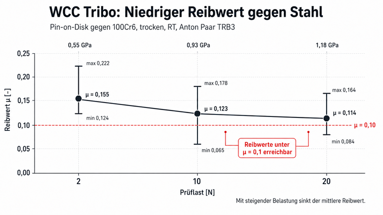 Diagramm zum niedrigen Reibwert gegen Stahl bei steigender Prüflast