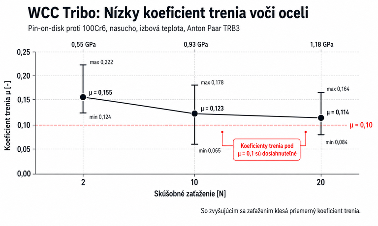 Graf RÜBIG WC/C povlaku pre nižšie trenie a menšie opotrebenie voči oceli 100Cr6.